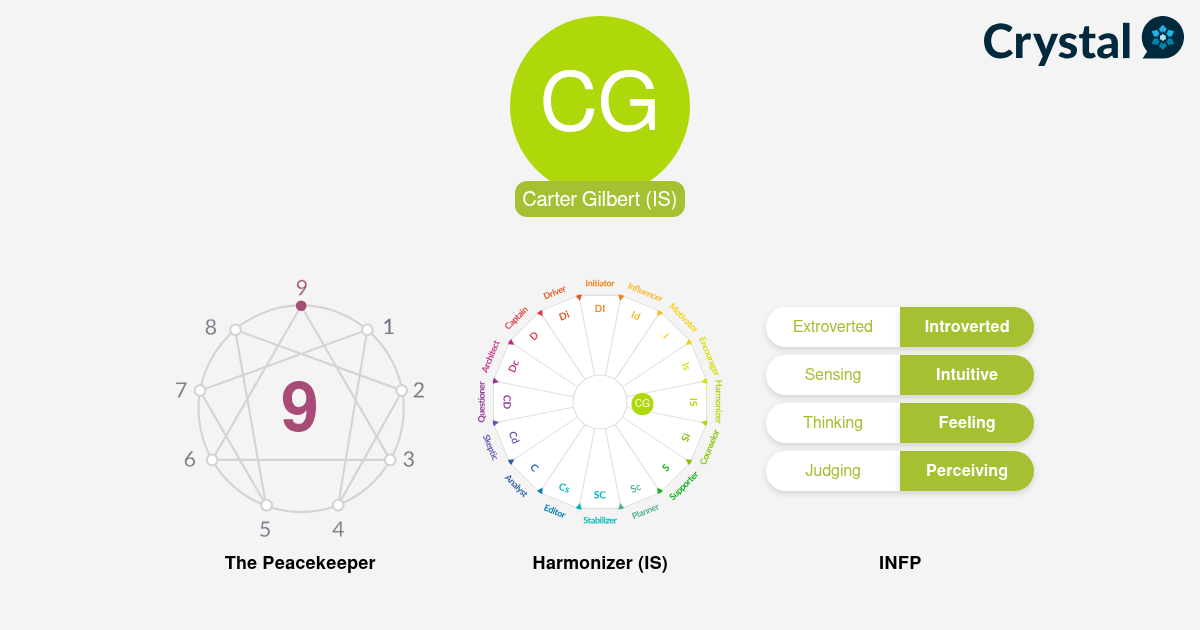 Carter Gilbert - Personality Profile
