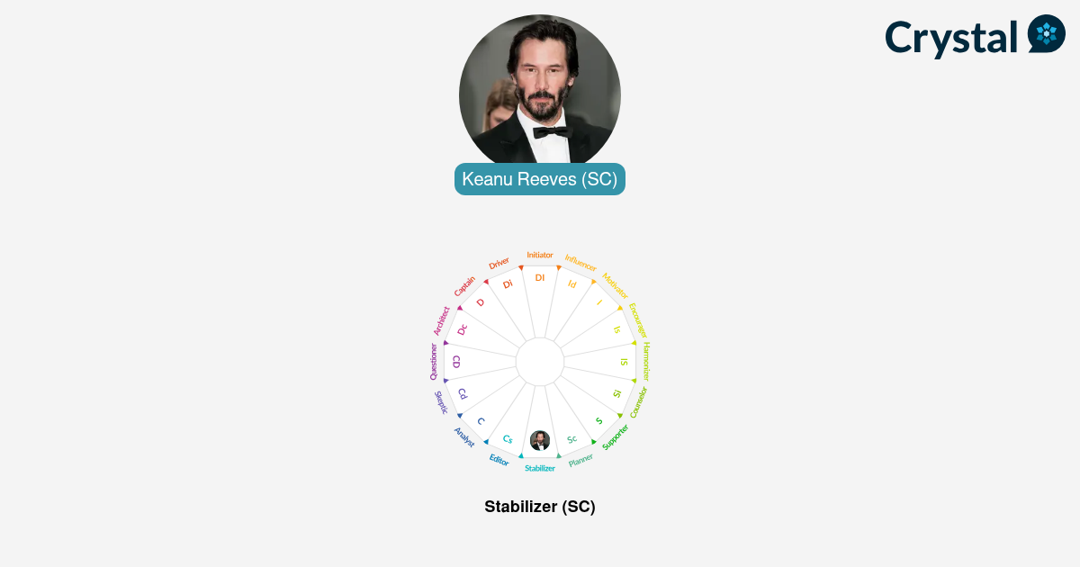 Keanu Reeves Personality Type