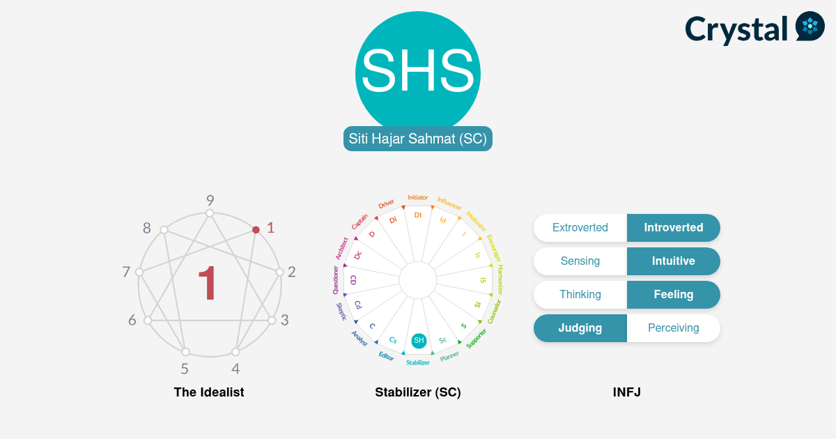 Siti Hajar Sahmat - Personality Profile